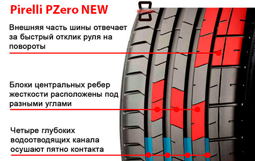 Характеристики шины Pirelli PZero NEW