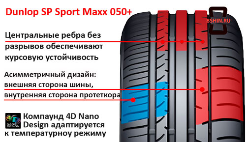 Свойства протектора Dunlop SP Sport Maxx 050+
