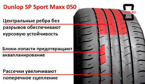 Особенности летней шины Dunlop SP Sport Maxx 050
