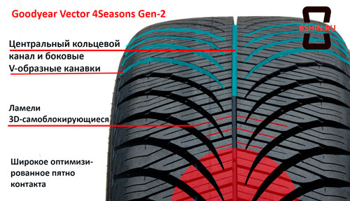 всесезонные шины Goodyear Vector 4Seasons Gen-2